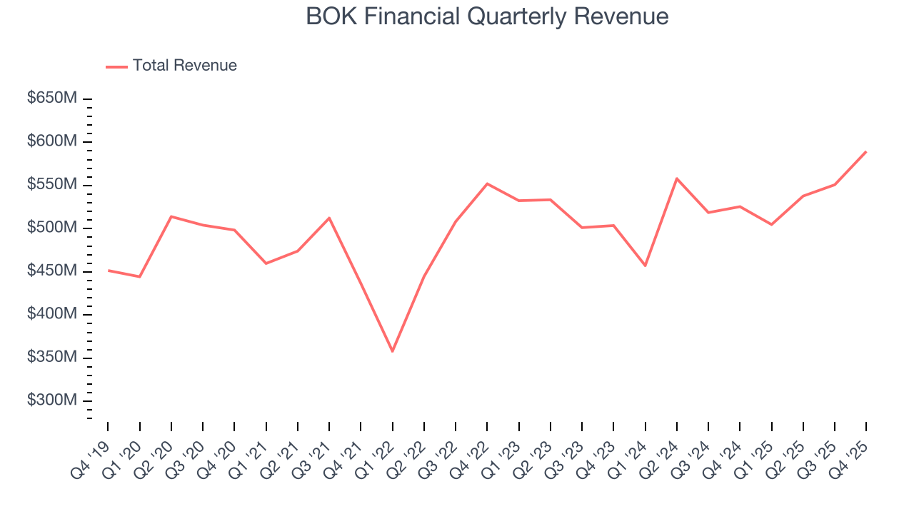 BOK Financial Quarterly Revenue