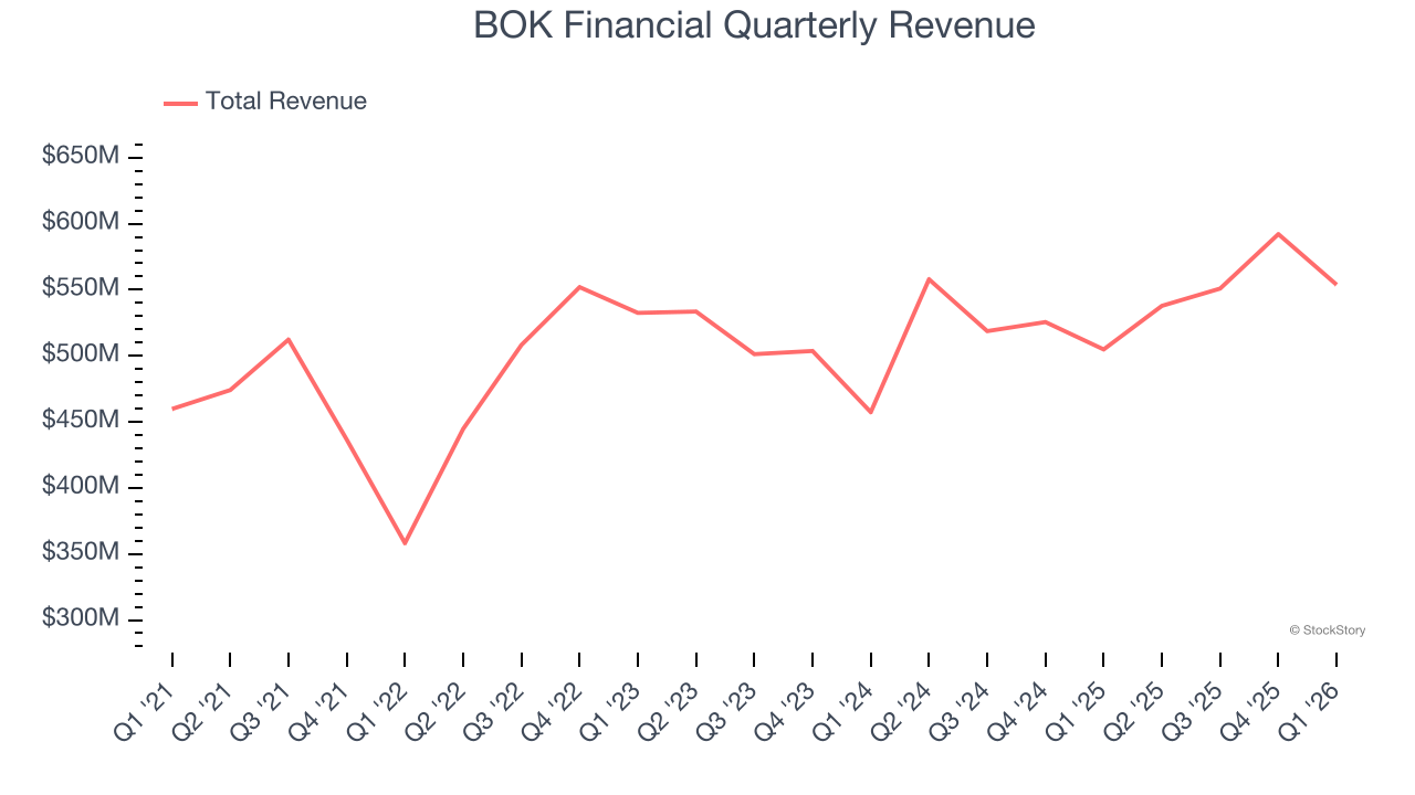 BOK Financial Quarterly Revenue