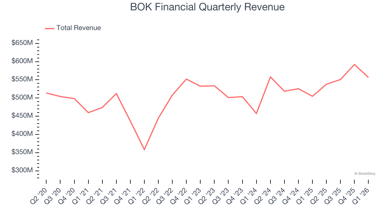 BOK Financial Quarterly Revenue