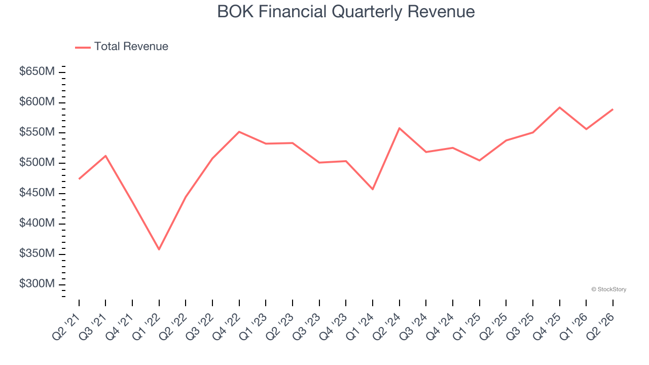BOK Financial Quarterly Revenue