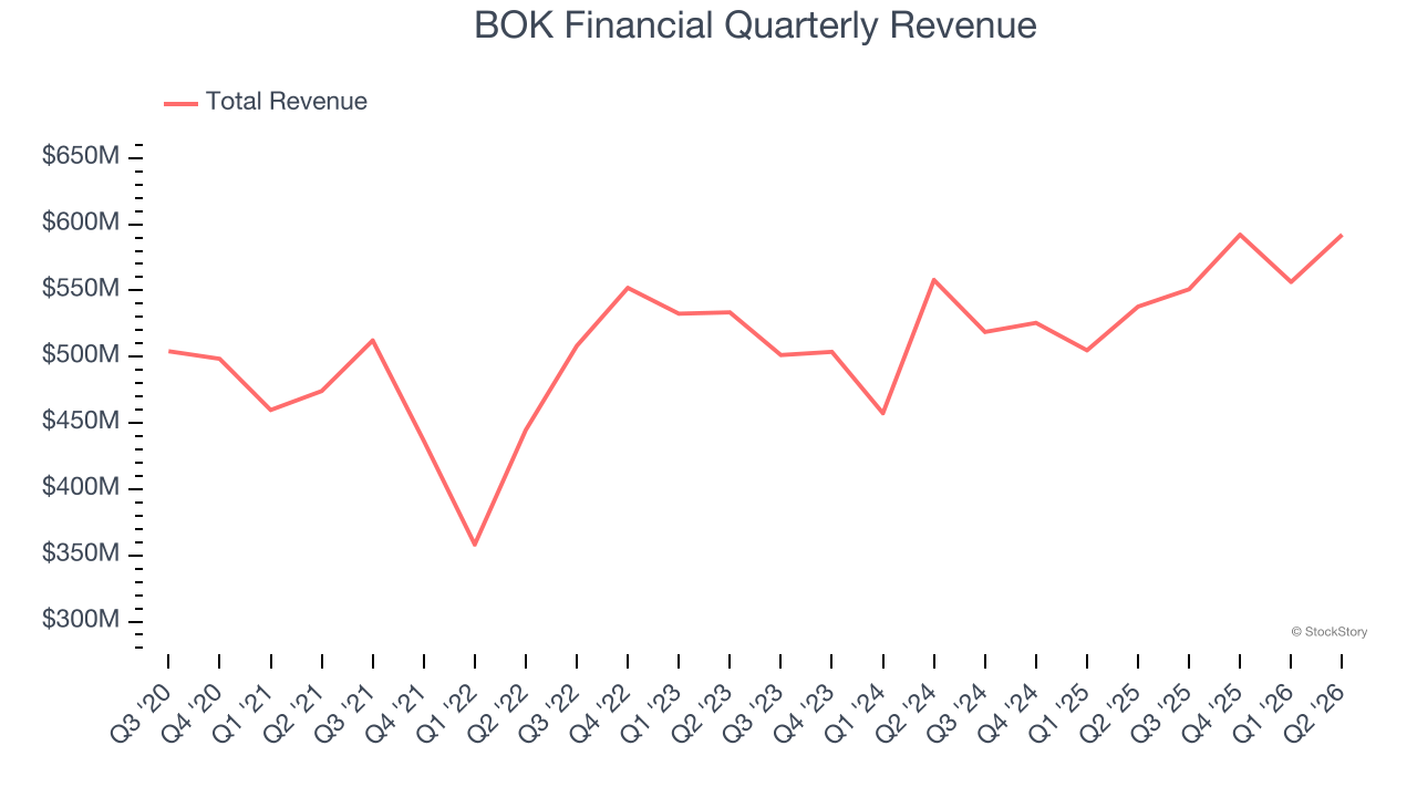 BOK Financial Quarterly Revenue