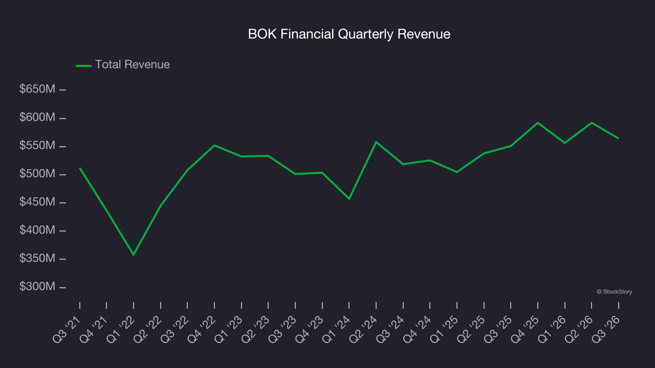 BOK Financial Quarterly Revenue