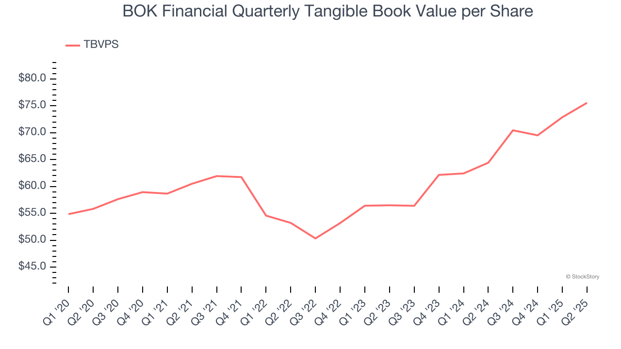 BOK Financial Quarterly Tangible Book Value per Share