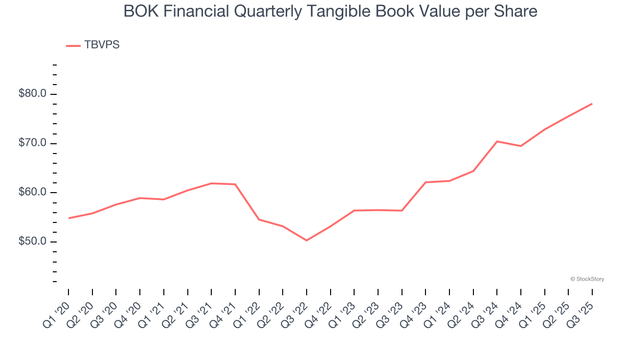 BOK Financial Quarterly Tangible Book Value per Share