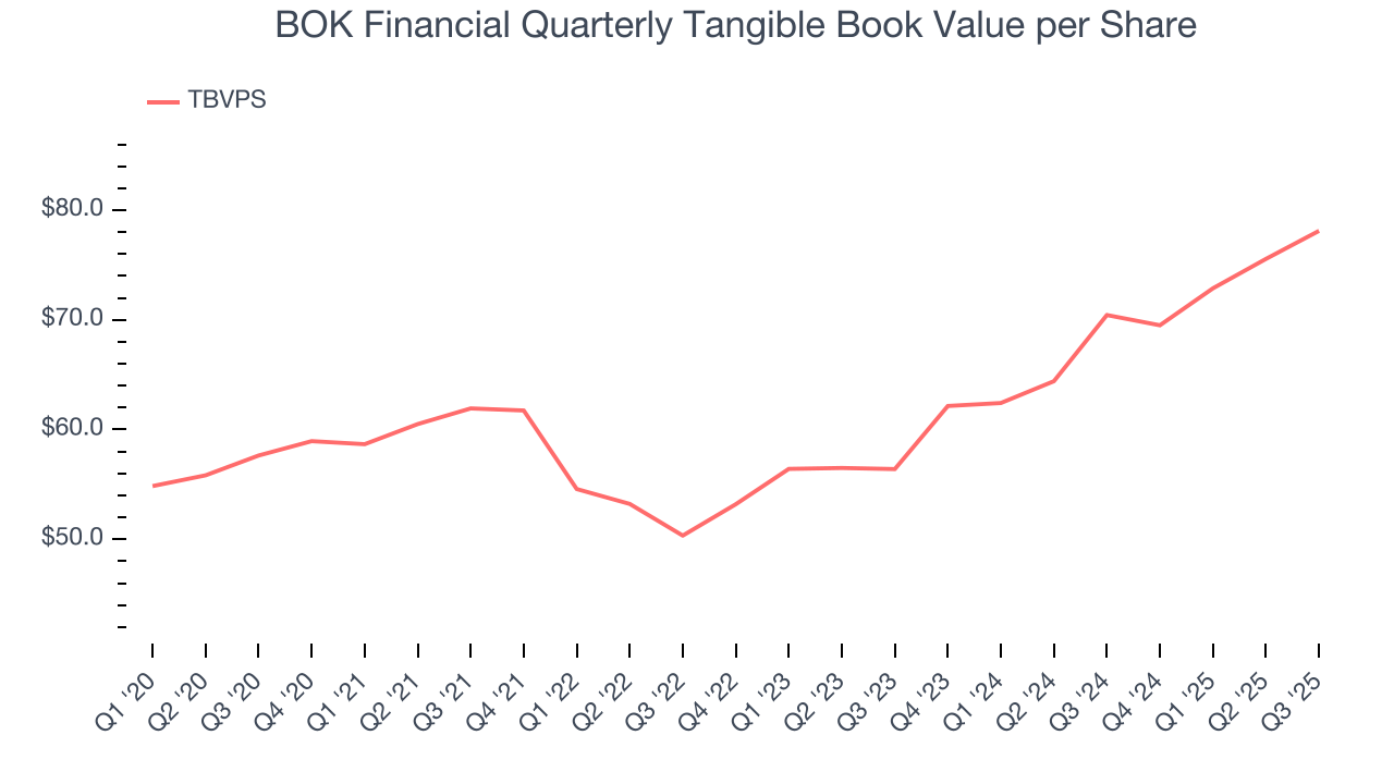 BOK Financial Quarterly Tangible Book Value per Share