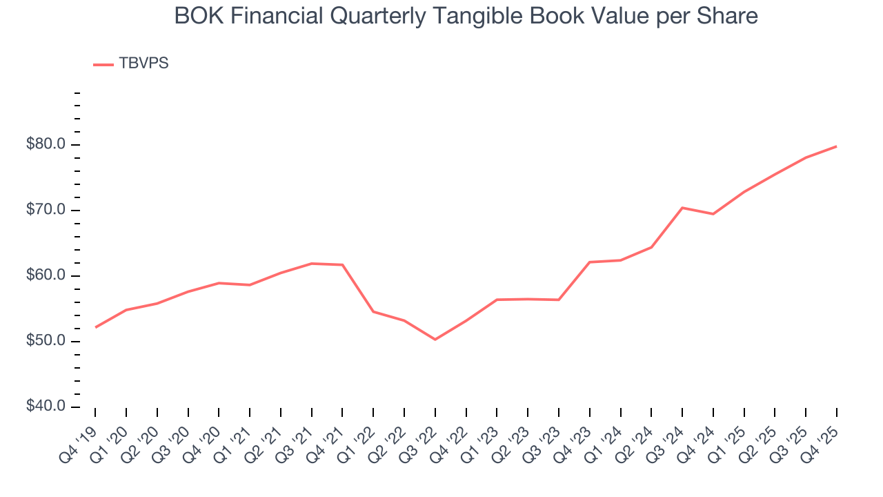 BOK Financial Quarterly Tangible Book Value per Share