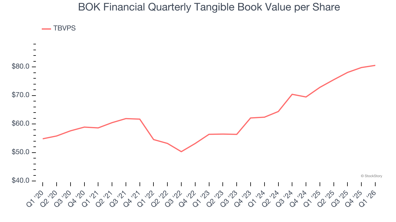 BOK Financial Quarterly Tangible Book Value per Share