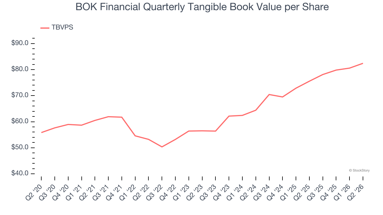 BOK Financial Quarterly Tangible Book Value per Share