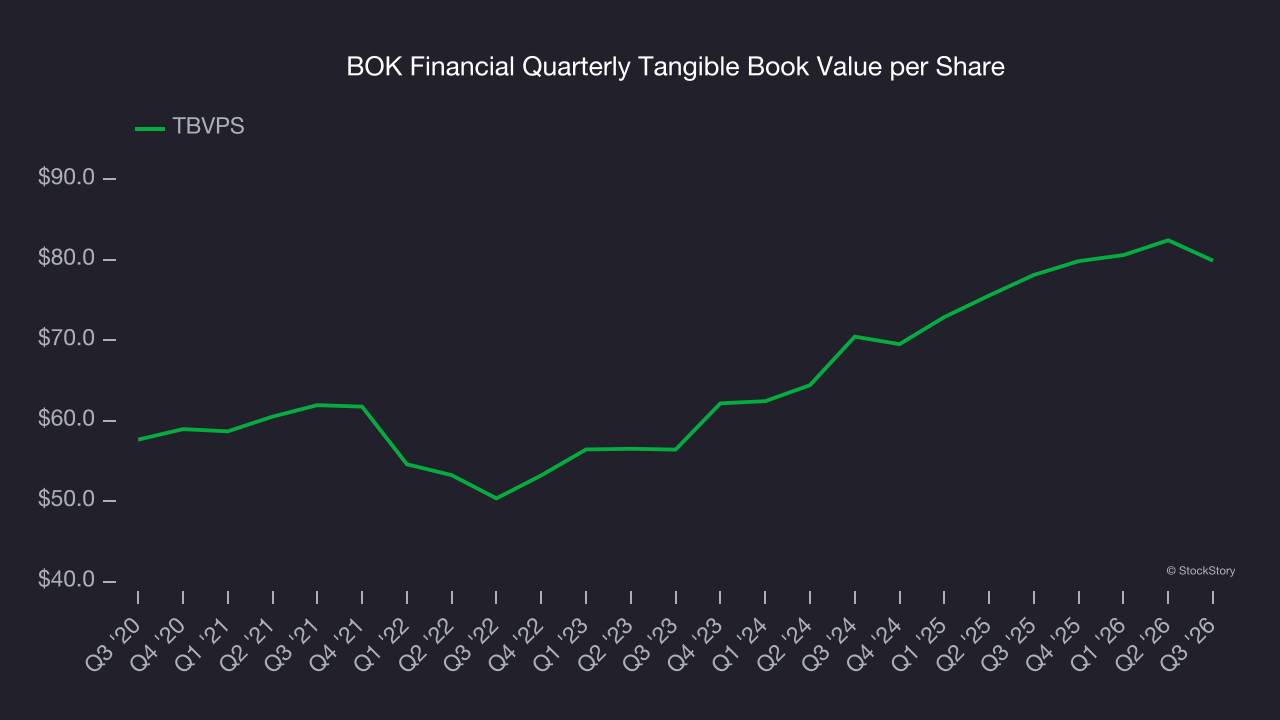 BOK Financial Quarterly Tangible Book Value per Share