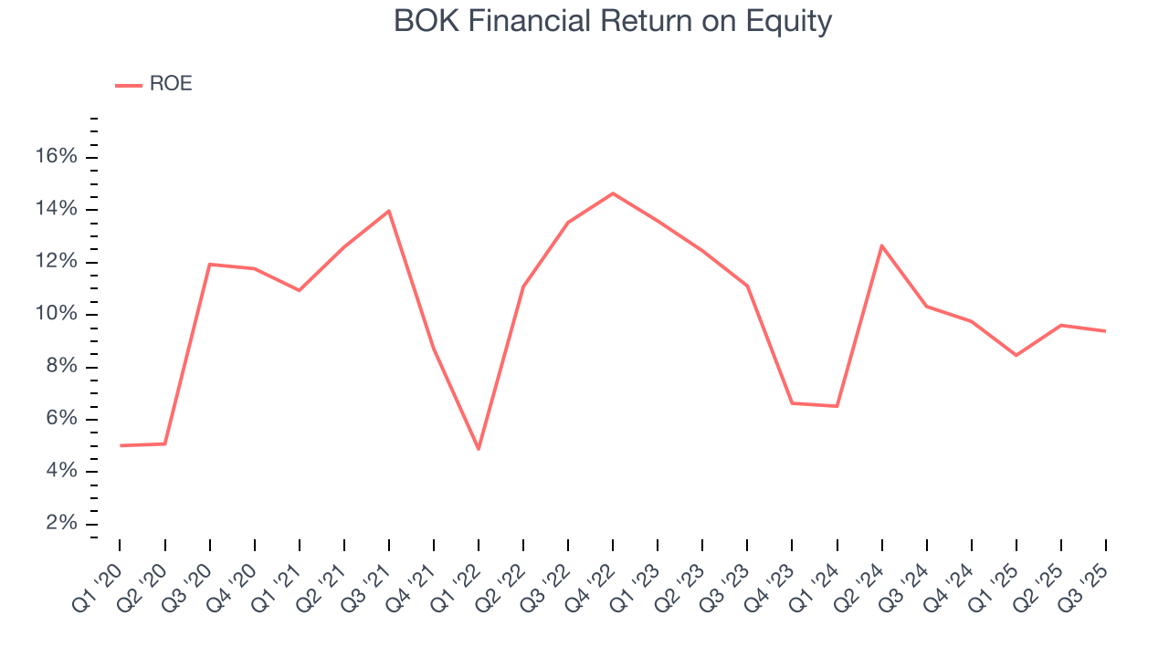 BOK Financial Return on Equity