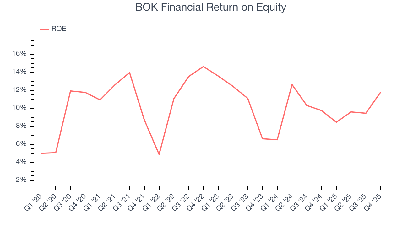 BOK Financial Return on Equity