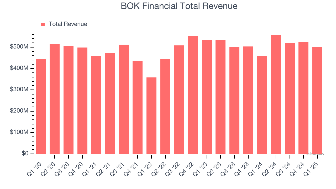 BOK Financial Total Revenue