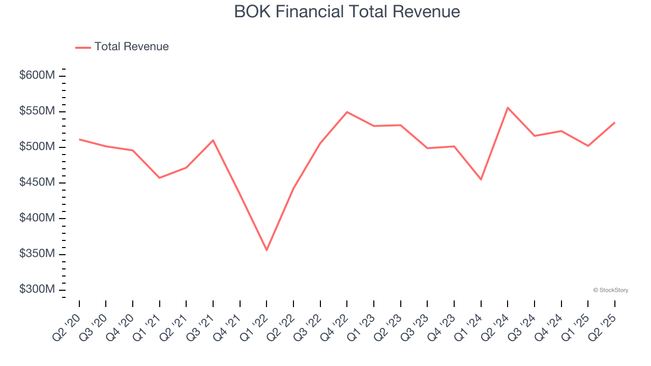 BOK Financial Total Revenue