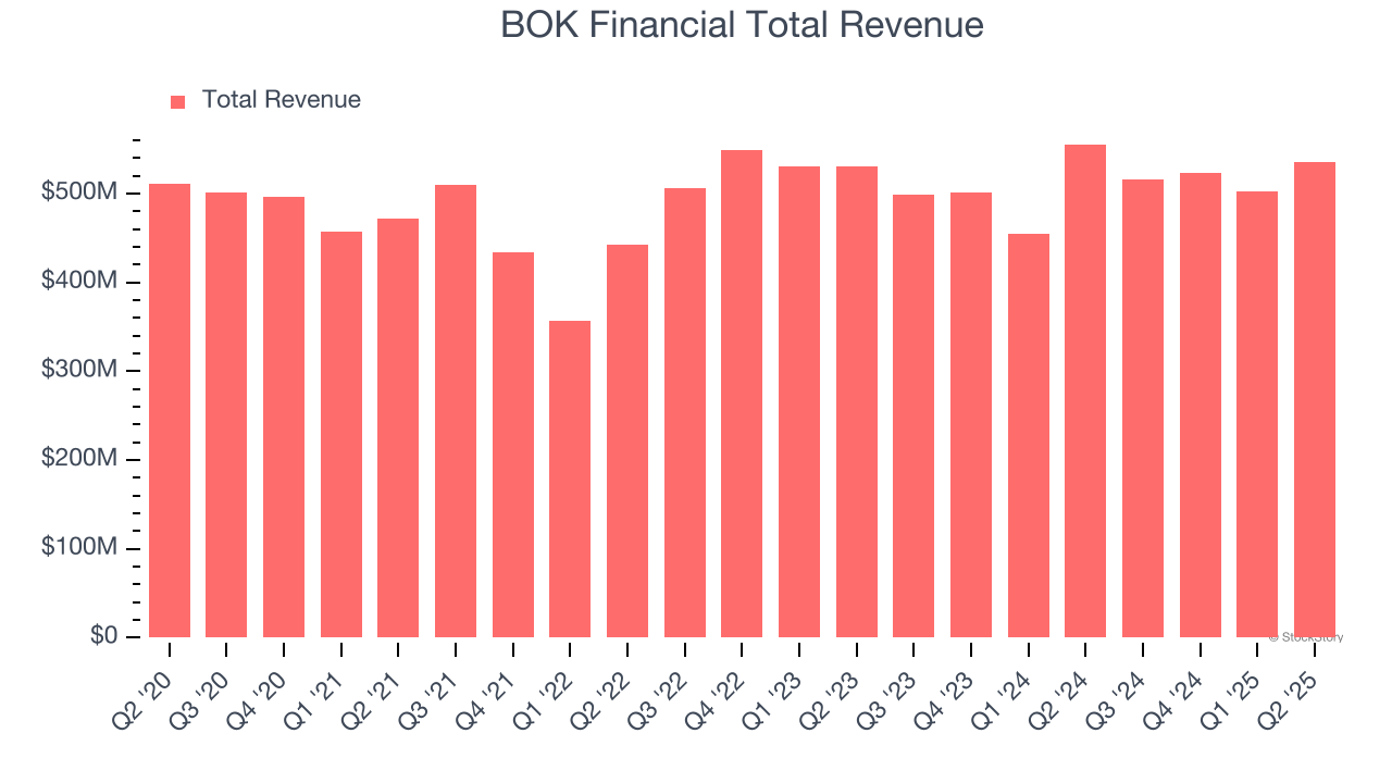 BOK Financial Total Revenue