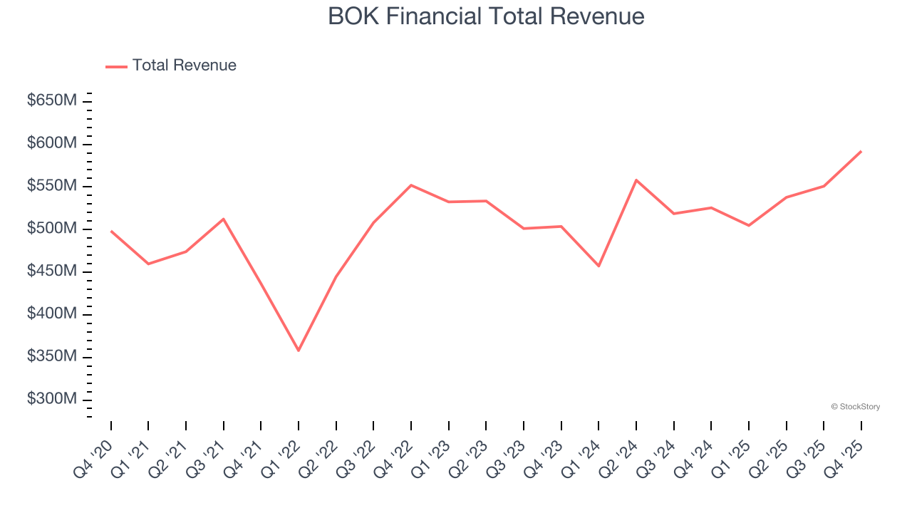 BOK Financial Total Revenue