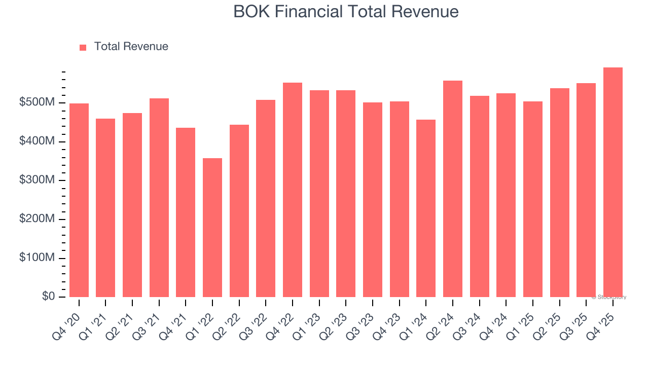 BOK Financial Total Revenue