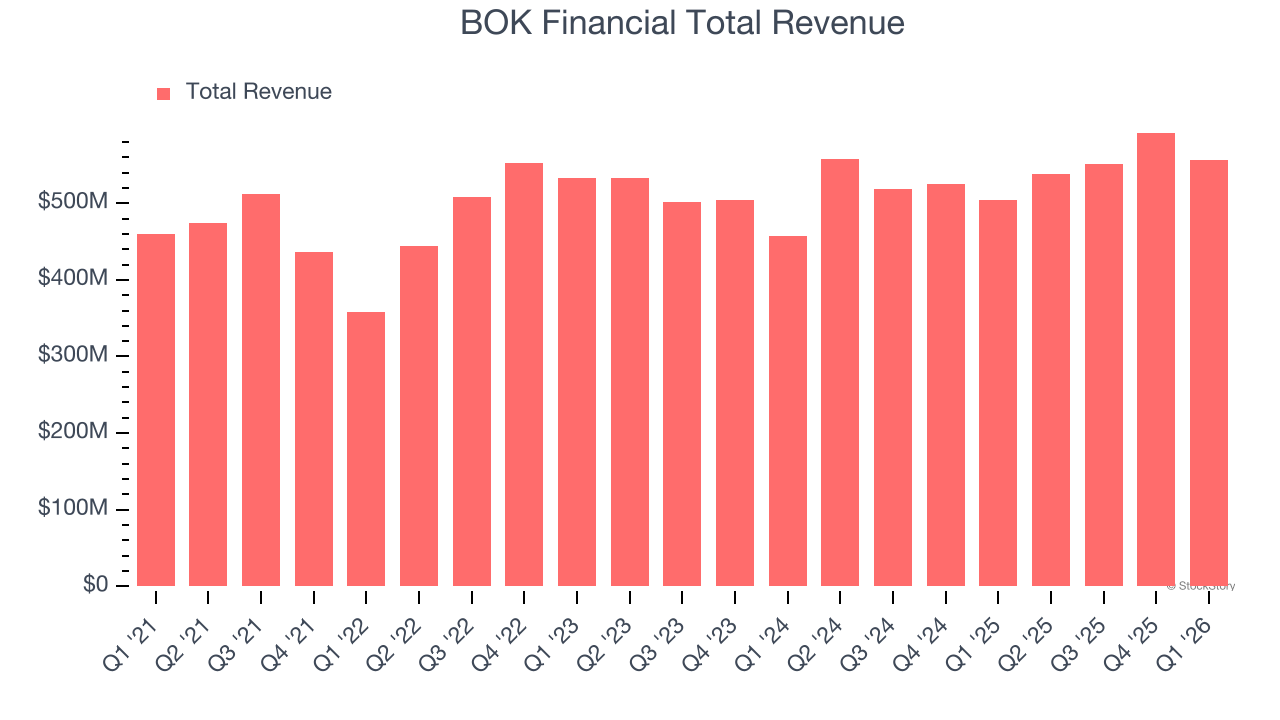 BOK Financial Total Revenue