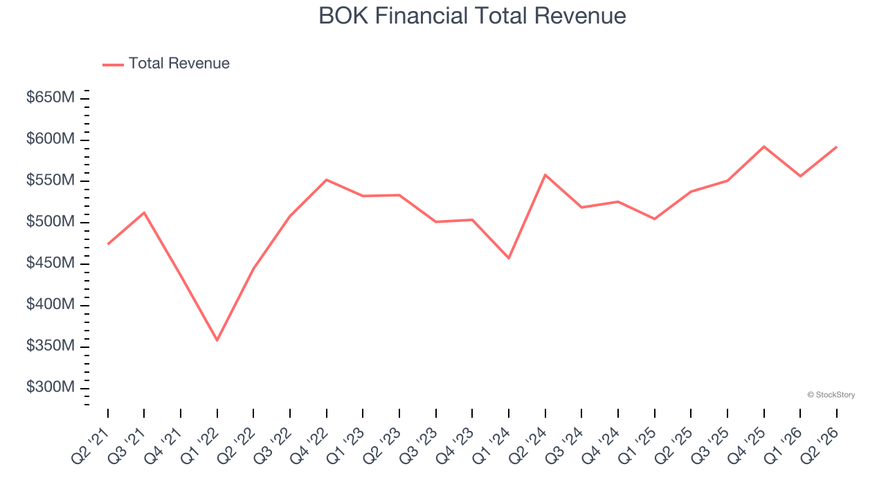 BOK Financial Total Revenue