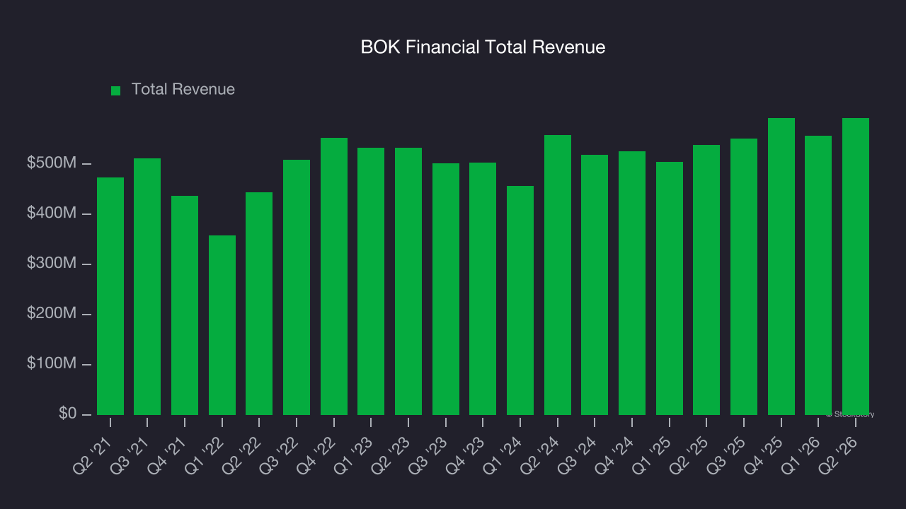 BOK Financial Total Revenue