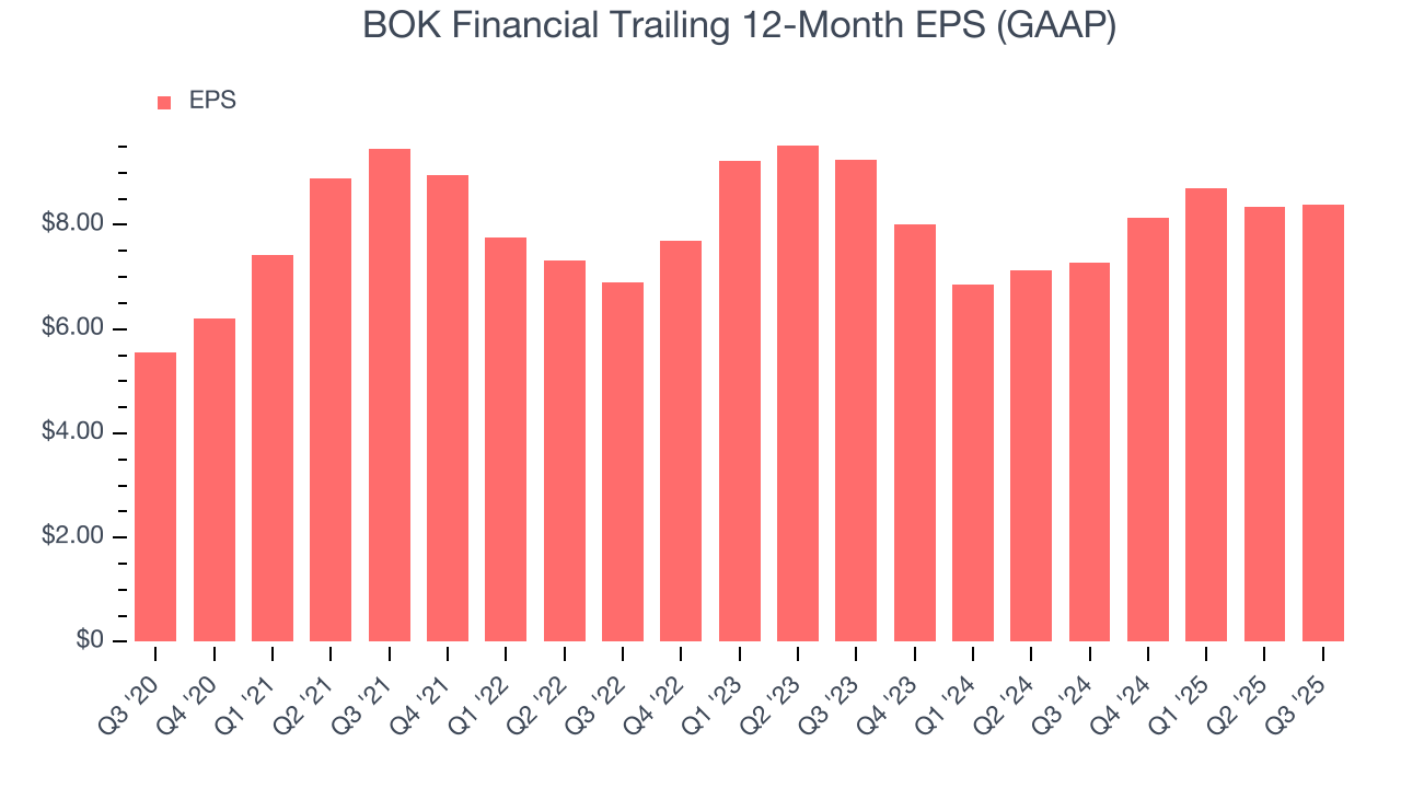 BOK Financial Trailing 12-Month EPS (GAAP)
