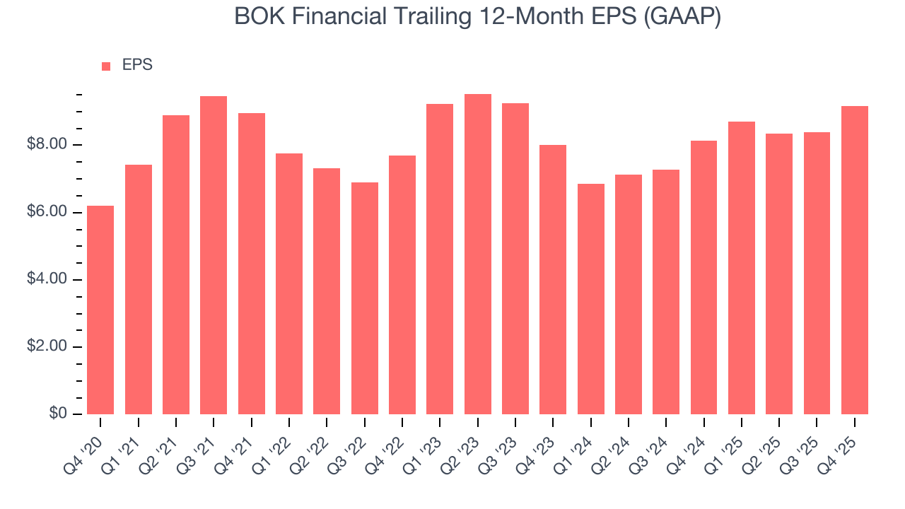 BOK Financial Trailing 12-Month EPS (GAAP)