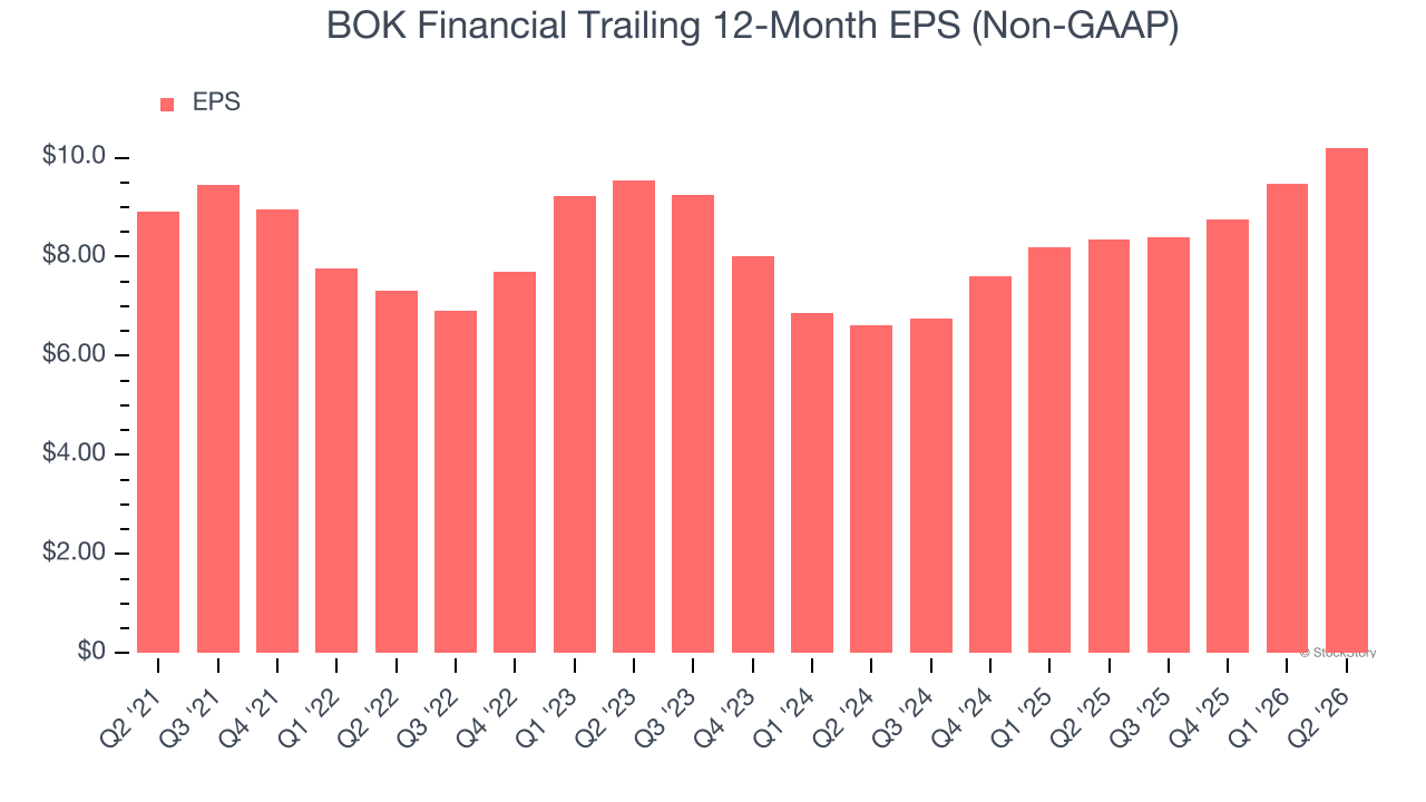 BOK Financial Trailing 12-Month EPS (Non-GAAP)