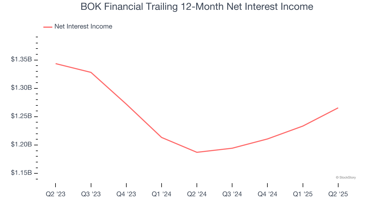 BOK Financial Trailing 12-Month Net Interest Income