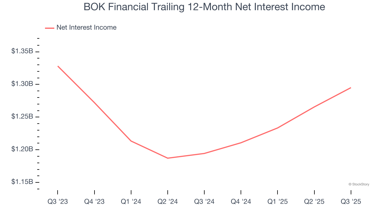 BOK Financial Trailing 12-Month Net Interest Income