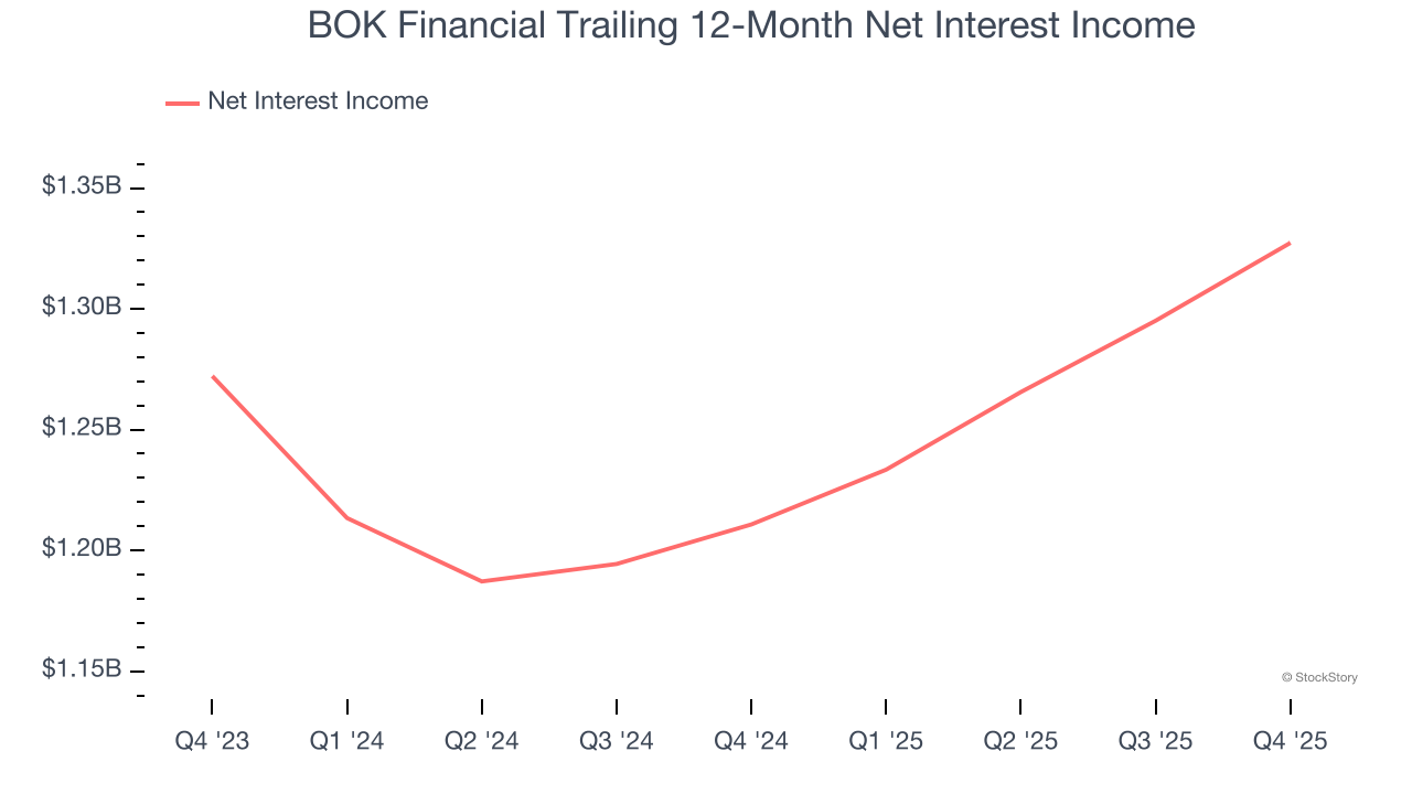 BOK Financial Trailing 12-Month Net Interest Income