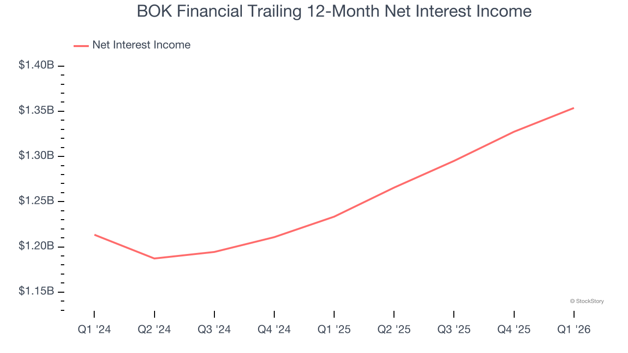 BOK Financial Trailing 12-Month Net Interest Income