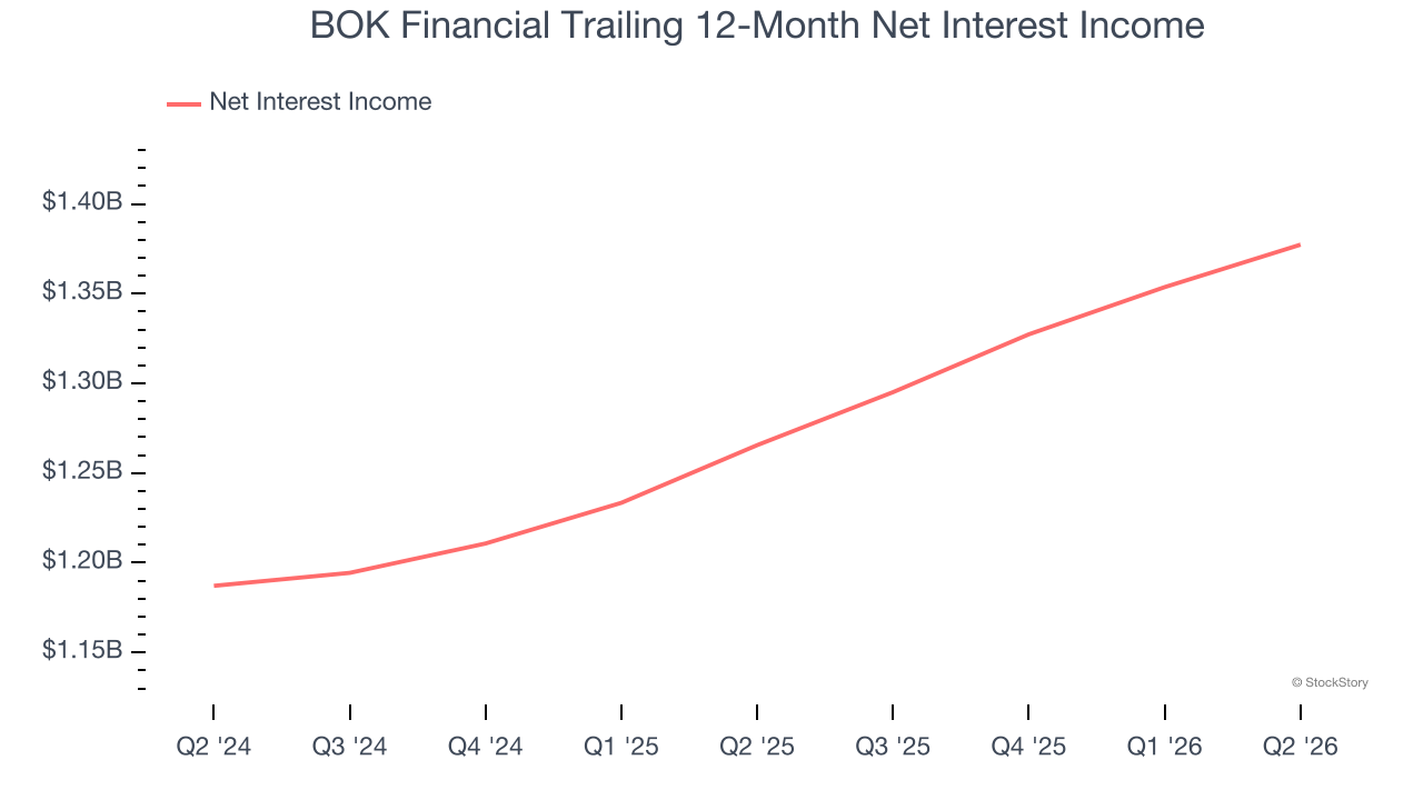 BOK Financial Trailing 12-Month Net Interest Income