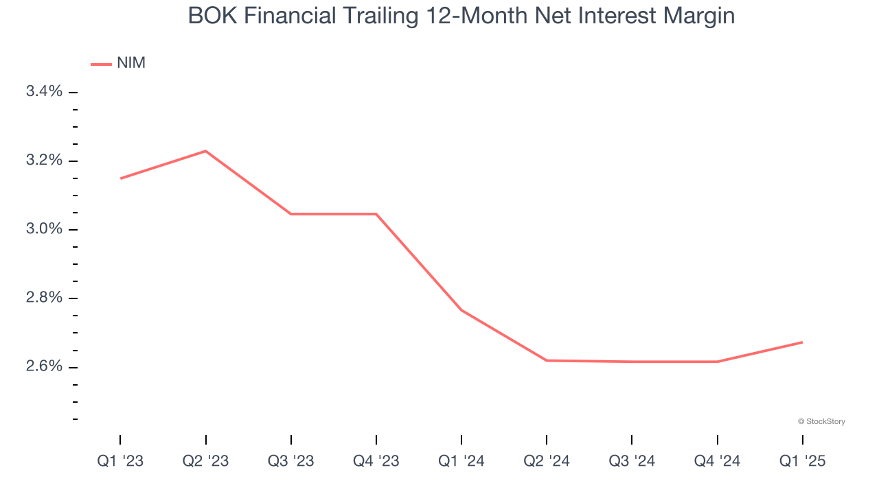BOK Financial Trailing 12-Month Net Interest Margin