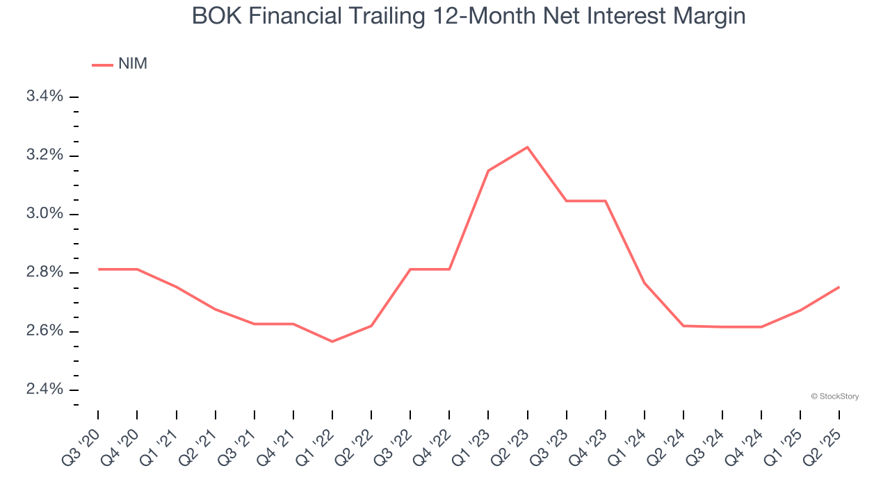 BOK Financial Trailing 12-Month Net Interest Margin