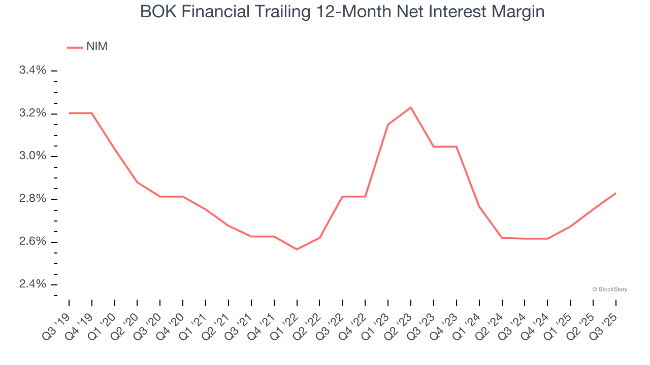 BOK Financial Trailing 12-Month Net Interest Margin