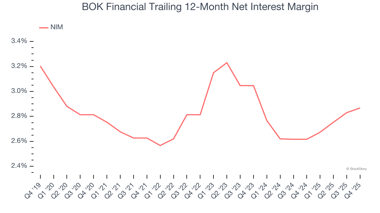 BOK Financial Trailing 12-Month Net Interest Margin