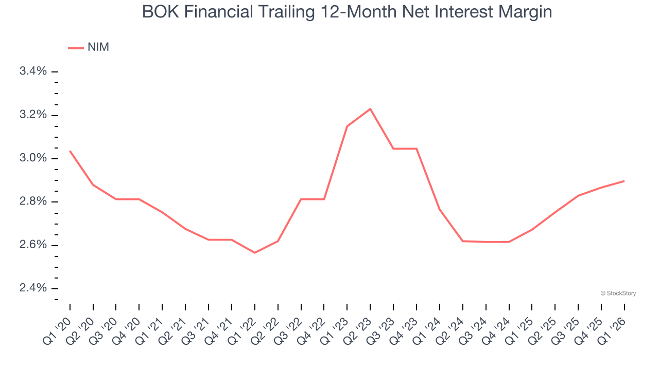 BOK Financial Trailing 12-Month Net Interest Margin