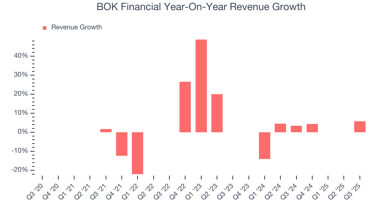 BOK Financial Year-On-Year Revenue Growth