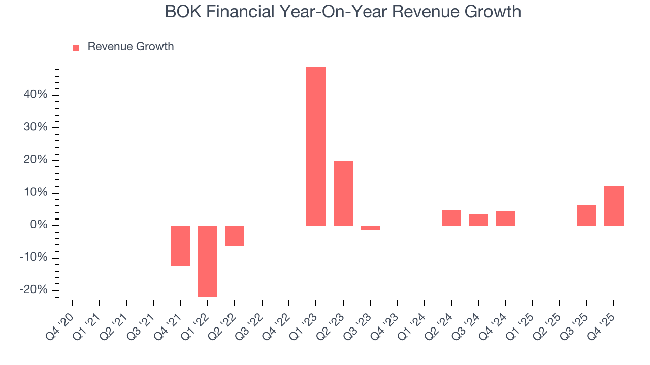 BOK Financial Year-On-Year Revenue Growth