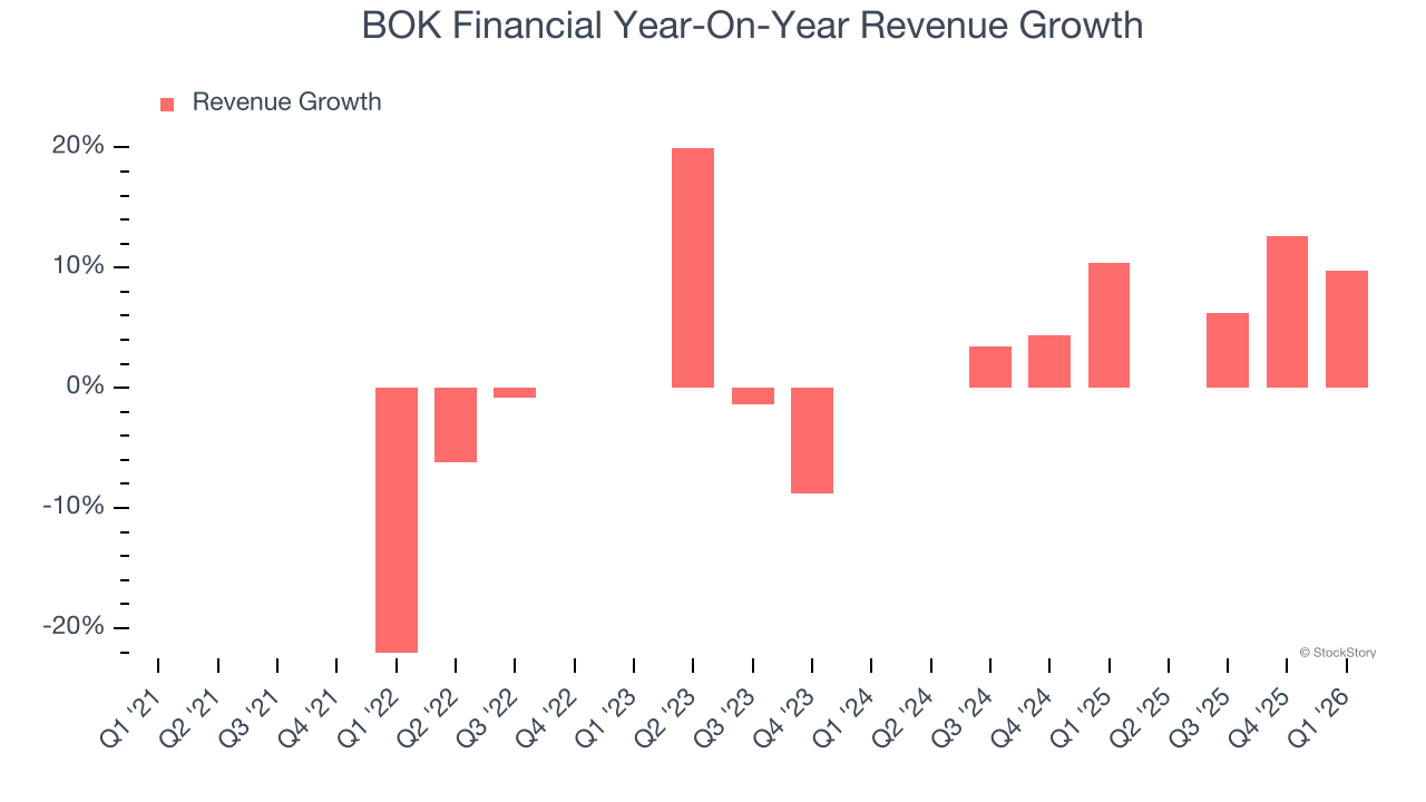 BOK Financial Year-On-Year Revenue Growth