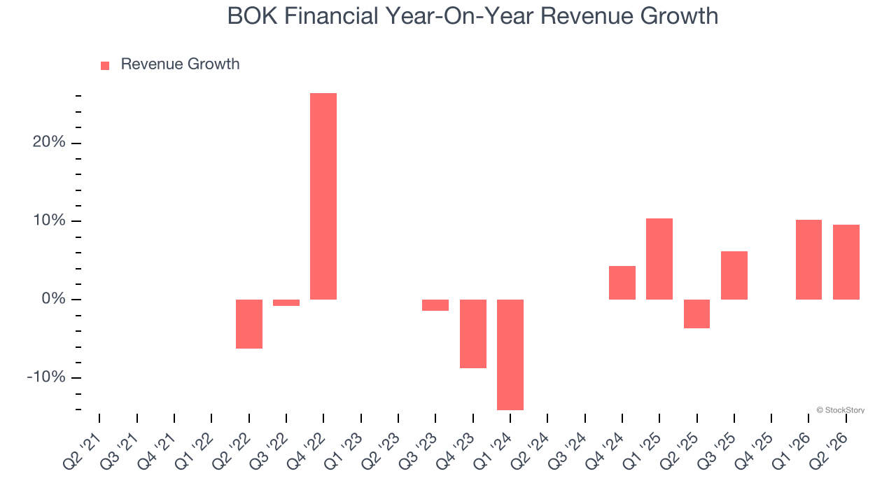 BOK Financial Year-On-Year Revenue Growth