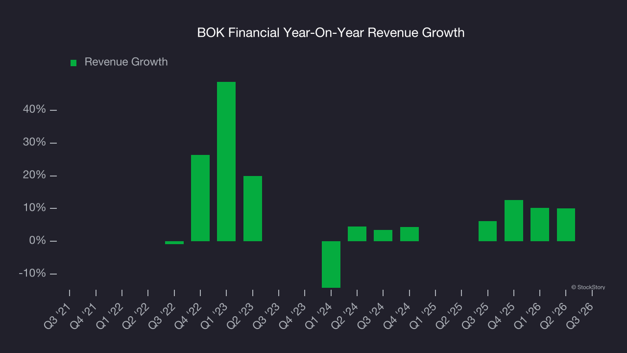 BOK Financial Year-On-Year Revenue Growth
