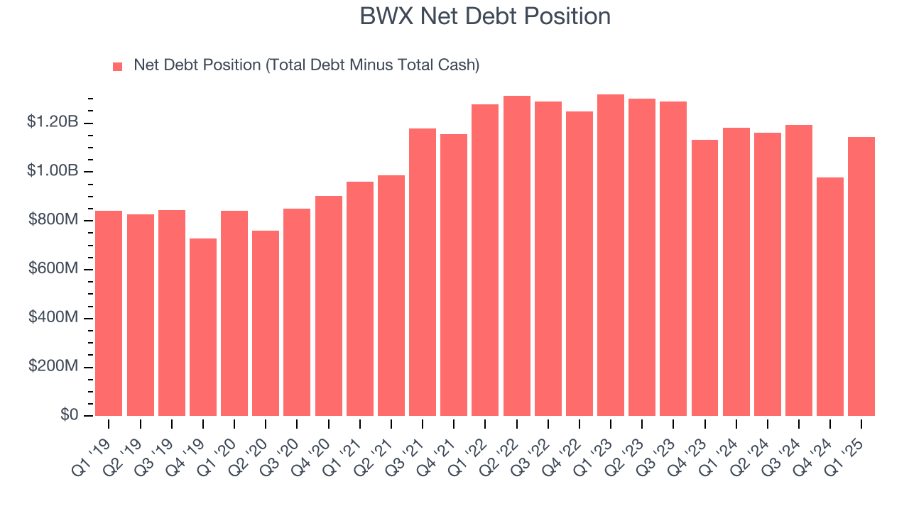 BWX Net Debt Position