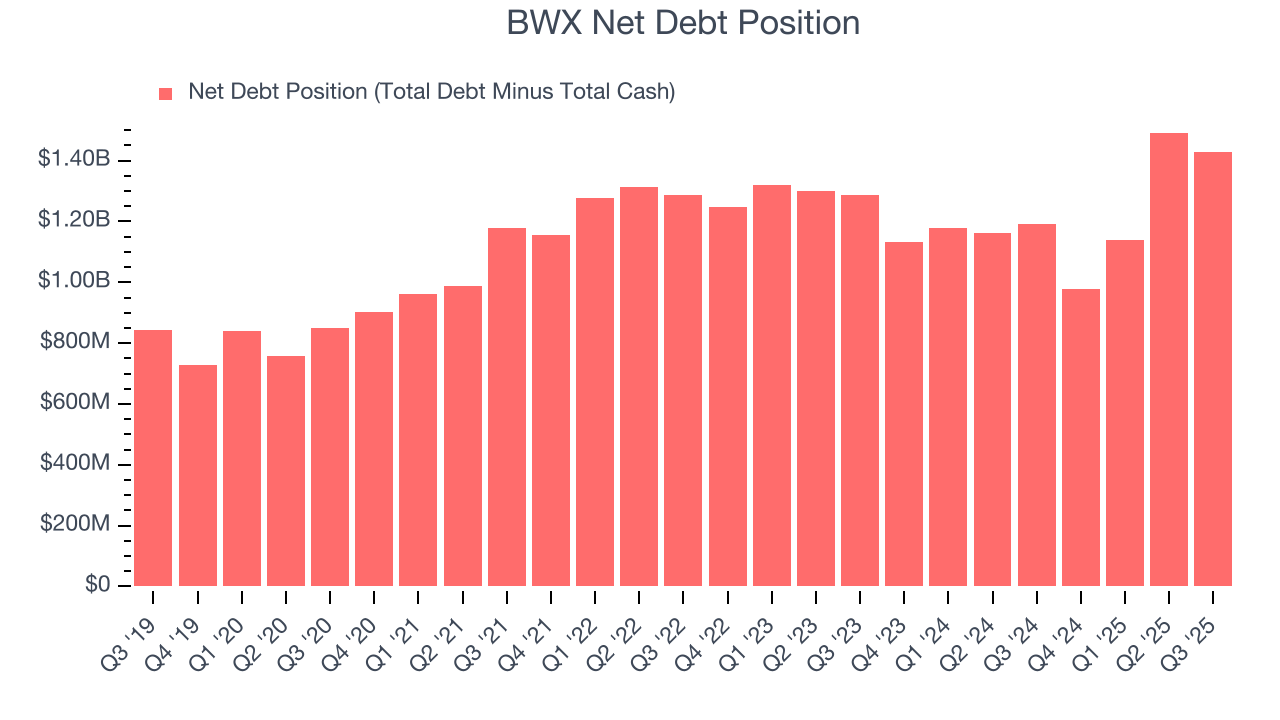 BWX Net Debt Position