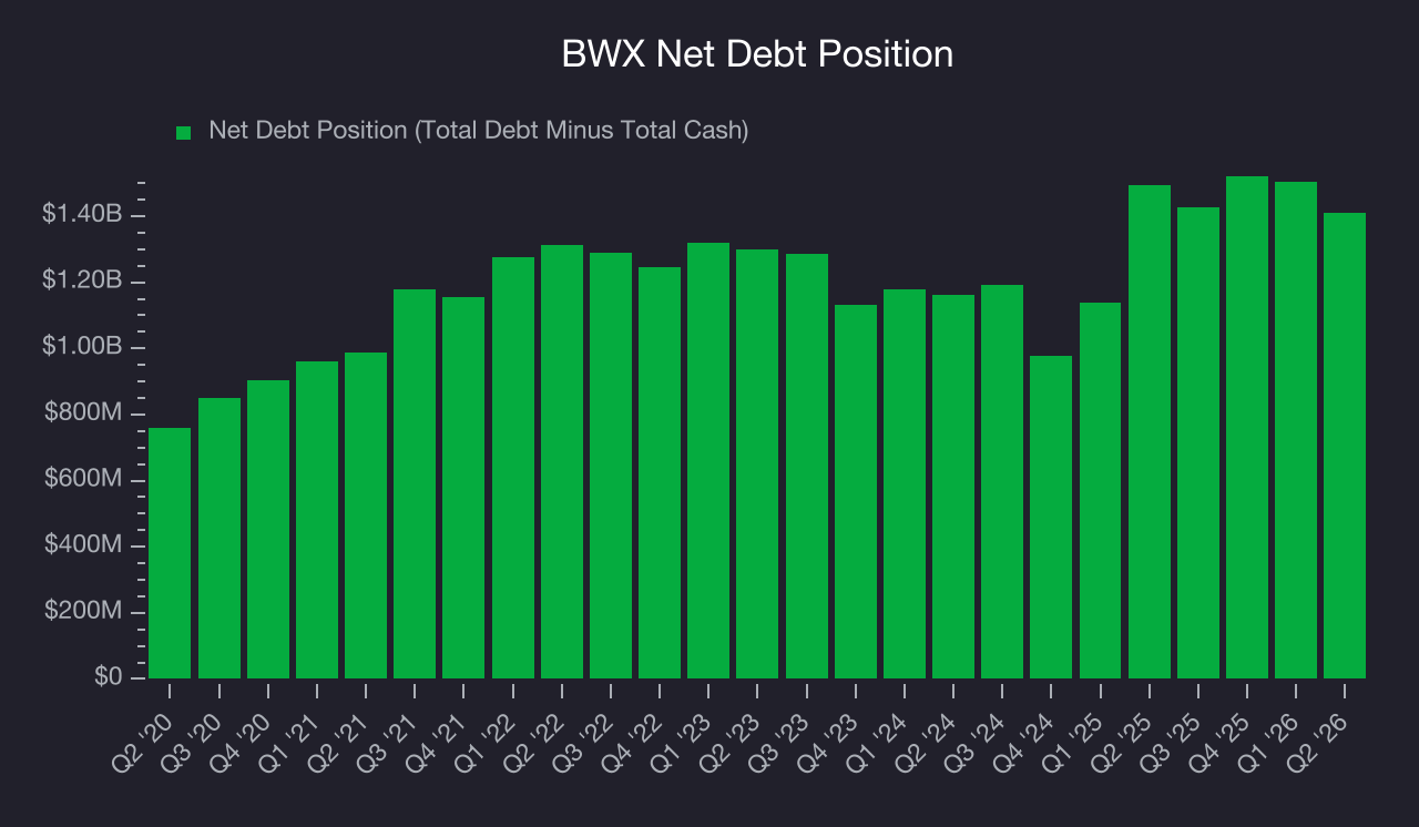 Net Debt Position BWX (BWXT) Research Report - StockStory