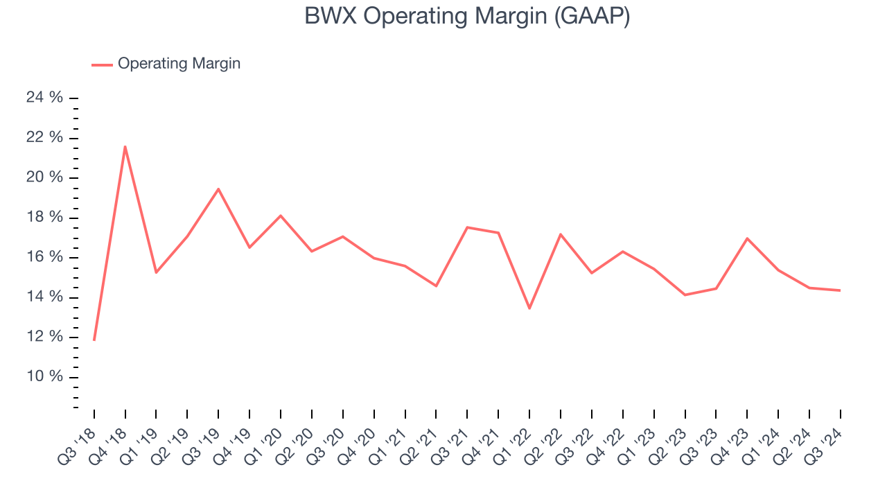 BWX Operating Margin (GAAP)