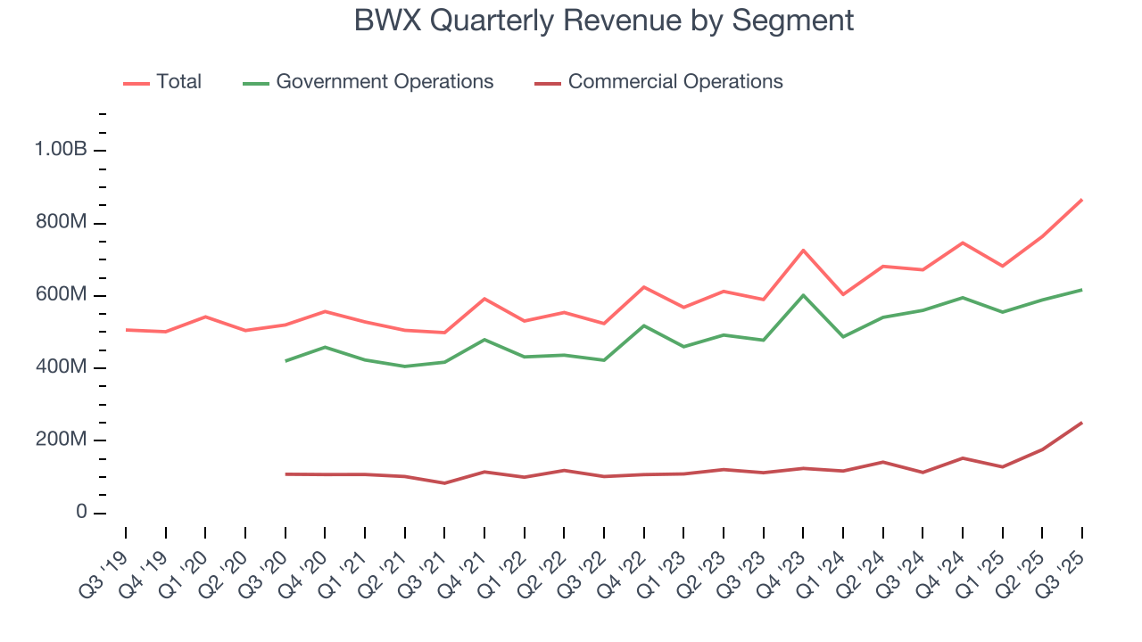 BWX Quarterly Revenue by Segment