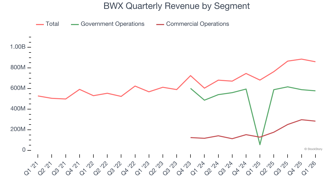 BWX Quarterly Revenue by Segment