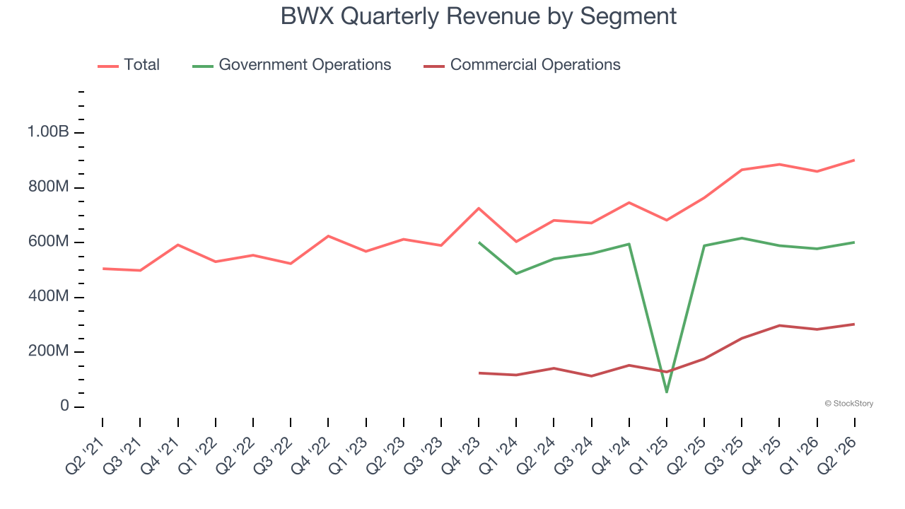 BWX Quarterly Revenue by Segment