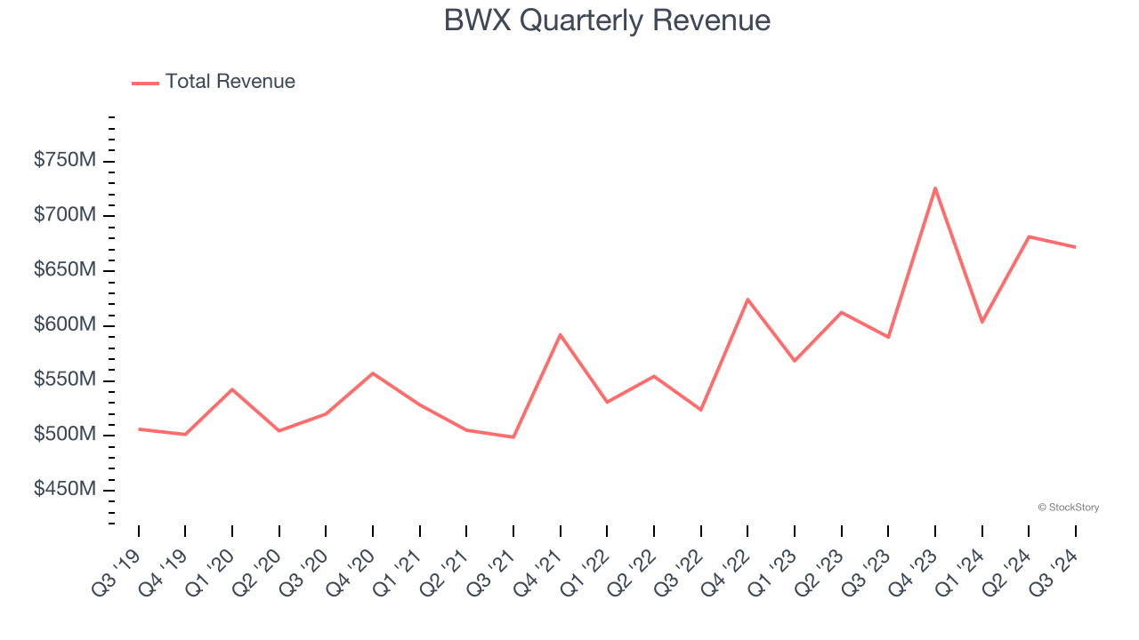 BWX Quarterly Revenue