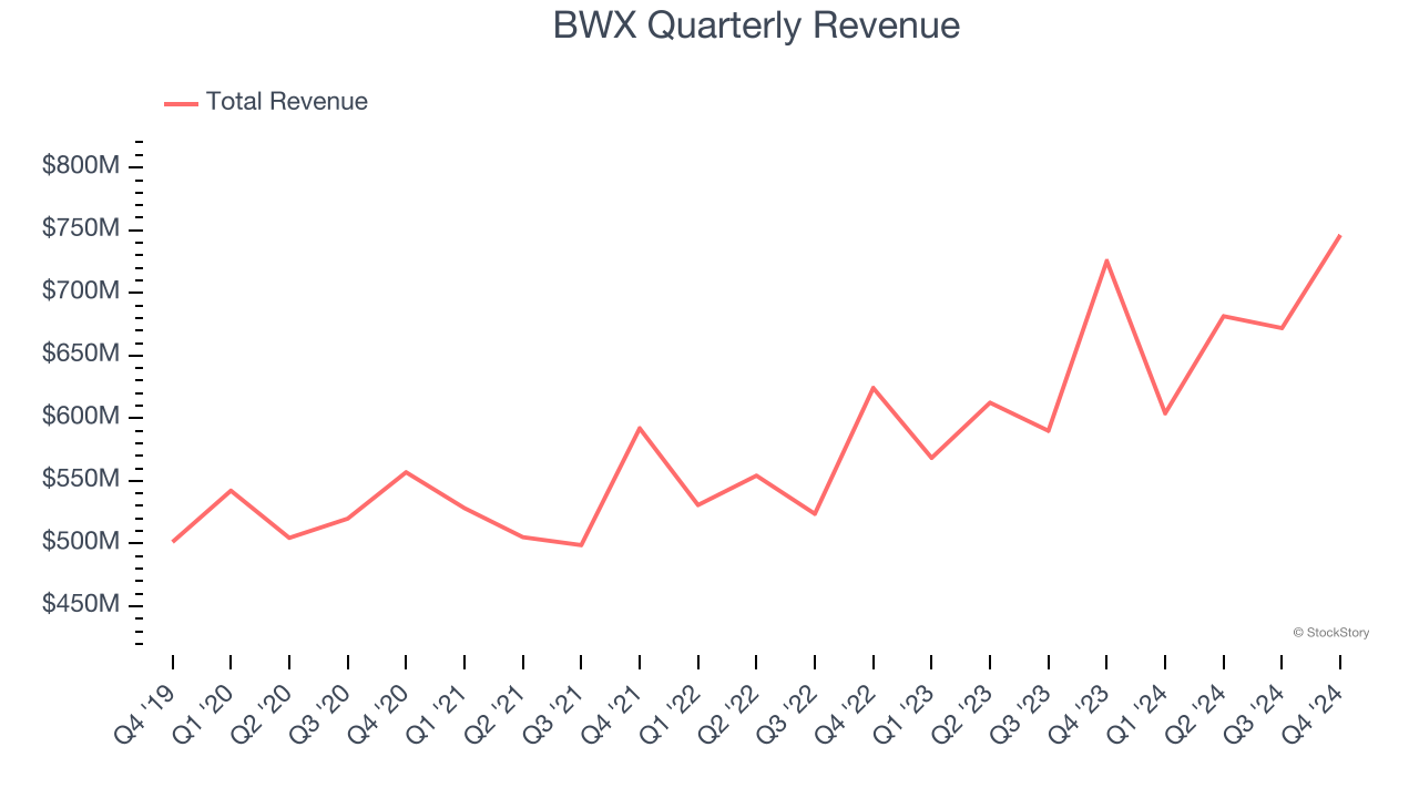 BWX Quarterly Revenue